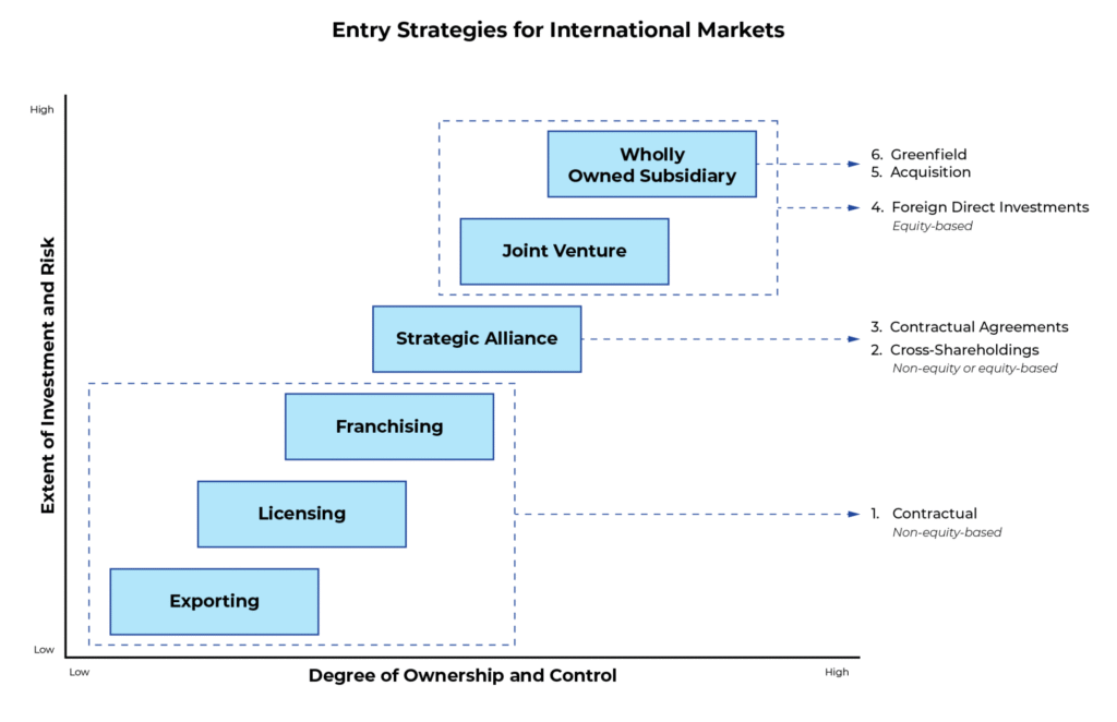 Entry Strategies for International Markets